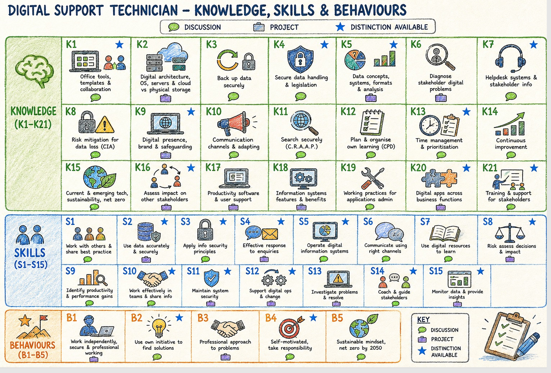 Digital Support Technician version 1.1 map of K1–K21, S1–S15 and B1–B5, showing assessment methods and distinction stars. A full text equivalent follows below.
